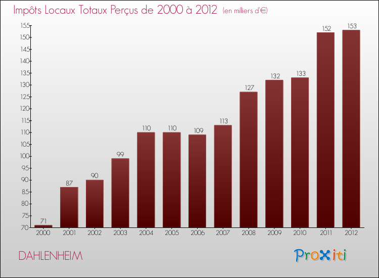 Evolution des Impôts Locaux pour la commune de DAHLENHEIM de 2000 à 2012 Evolution des Impôts Locaux pour DAHLENHEIM de 2000 à 2012