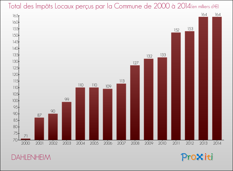 Evolution des Impôts Locaux pour la commune de DAHLENHEIM de 2000 à 2014 Evolution des Impôts Locaux pour DAHLENHEIM de 2000 à 2014