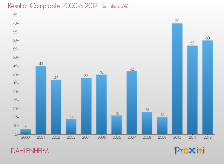 Evolution du résultat comptable pour la commune de DAHLENHEIM de 2000 à 2012 Evolution du résultat comptable pour DAHLENHEIM de 2000 à 2012