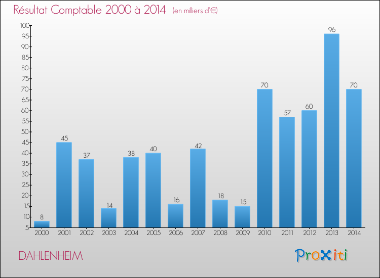 Evolution du résultat comptable pour la commune de DAHLENHEIM de 2000 à 2014 Evolution du résultat comptable pour DAHLENHEIM de 2000 à 2014
