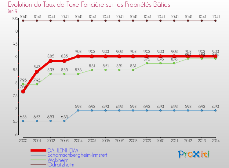 Evolution du taux de la taxe foncière sur le bati pour DAHLENHEIM et les communes proches de 2000 à 2014 Comparaison des taux de taxe foncière sur le bati pour DAHLENHEIM et les communes voisines de 2000 à 2014