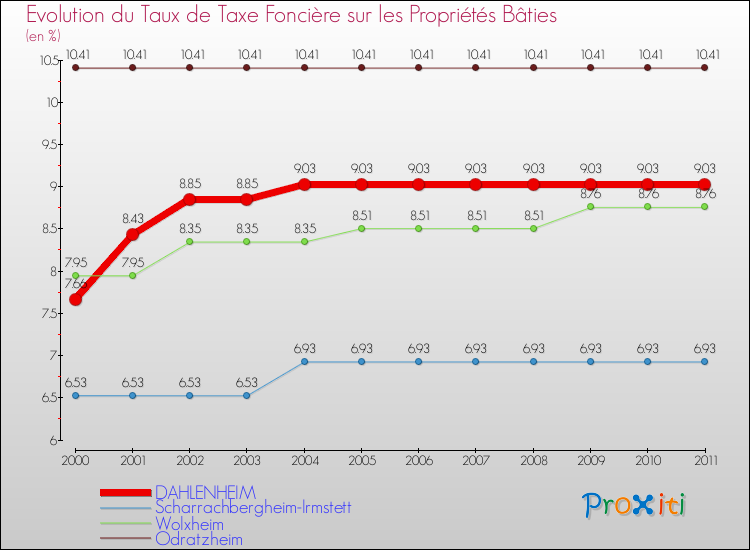 Evolution du taux de la taxe foncière sur le bati pour DAHLENHEIM et les communes proches Comparaison des taux de taxe foncière sur le bati pour DAHLENHEIM et les communes voisines