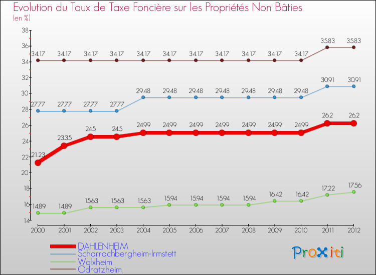 Evolution du taux de la taxe foncière sur les immeubles et terrains non batis pour DAHLENHEIM et les communes proches de 2000 à 2012 Comparaison des taux de la taxe foncière sur les immeubles et terrains non batis pour DAHLENHEIM et les communes voisines de 2000 à 2012