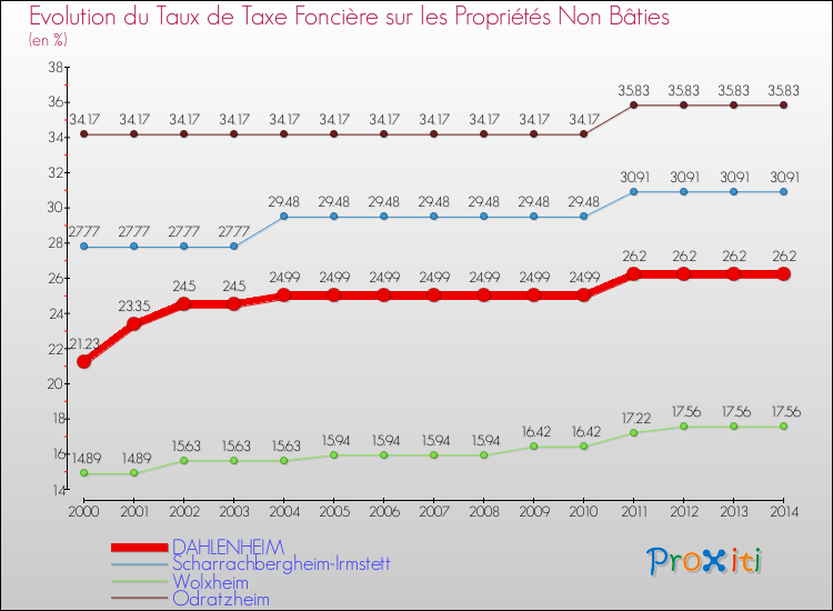 Evolution du taux de la taxe foncière sur les immeubles et terrains non batis pour DAHLENHEIM et les communes proches de 2000 à 2014 Comparaison des taux de la taxe foncière sur les immeubles et terrains non batis pour DAHLENHEIM et les communes voisines de 2000 à 2014