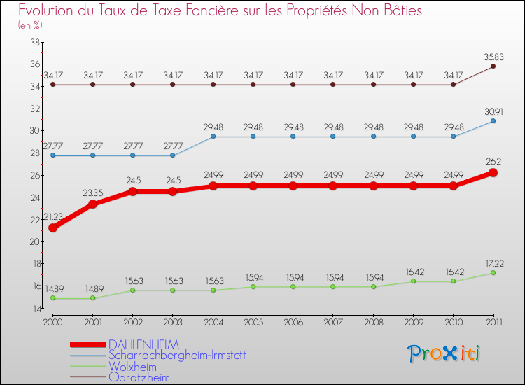 Evolution du taux de la taxe foncière sur les immeubles et terrains non batis pour DAHLENHEIM et les communes proches Comparaison des taux de la taxe foncière sur les immeubles et terrains non batis pour DAHLENHEIM et les communes voisines