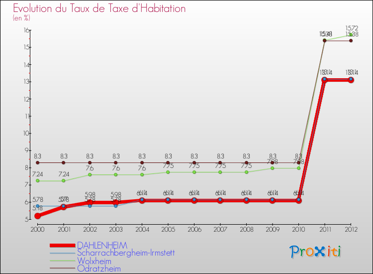 Evolution du taux de la taxe d'habitation pour DAHLENHEIM et les communes proches Comparaison des taux de la taxe d'habitation pour DAHLENHEIM et les communes voisines