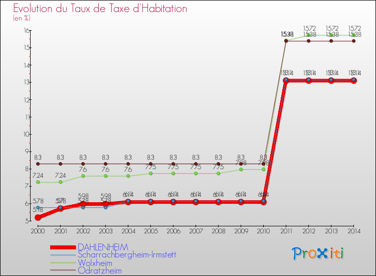Evolution du taux de la taxe d'habitation pour DAHLENHEIM et les communes proches de 2000 à 2014 Comparaison des taux de la taxe d'habitation pour DAHLENHEIM et les communes voisines de 2000 à 2014