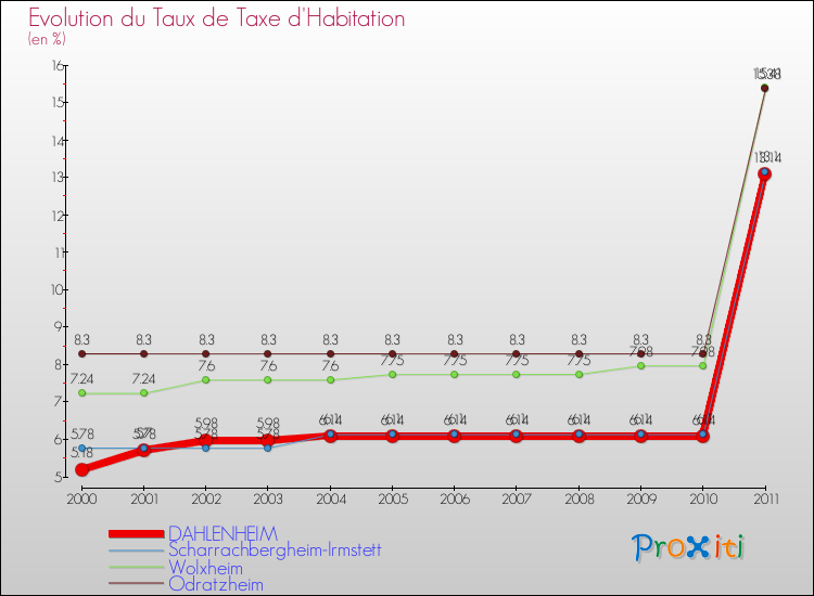 Evolution du taux de la taxe d'habitation pour DAHLENHEIM et les communes proches Comparaison des taux de la taxe d'habitation pour DAHLENHEIM et les communes voisines