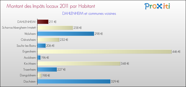 Montant des impôts locaux par Habitant pour DAHLENHEIM et les communes proches Comparaison des impôts locaux par habitant pour DAHLENHEIM et les communes voisines