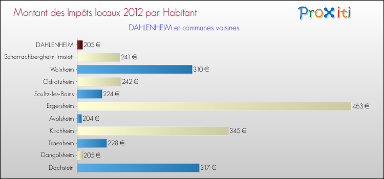 Montant des impôts locaux par Habitant pour DAHLENHEIM et les communes proches Comparaison des impôts locaux par habitant pour DAHLENHEIM et les communes voisines