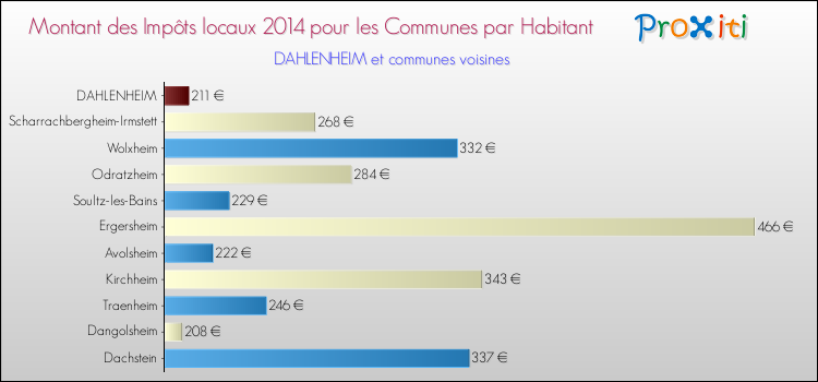 Montant des impôts locaux par Habitant pour DAHLENHEIM et les communes proches en 2014 Comparaison des impôts locaux par habitant pour DAHLENHEIM et les communes voisines en 2014
