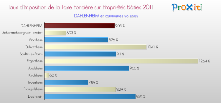 Taux d'imposition de la taxe foncière sur le bati 2011 pour DAHLENHEIM et les communes proches Comparaison des taux d'imposition de la taxe foncière sur le bati 2011 pour DAHLENHEIM et les communes voisines