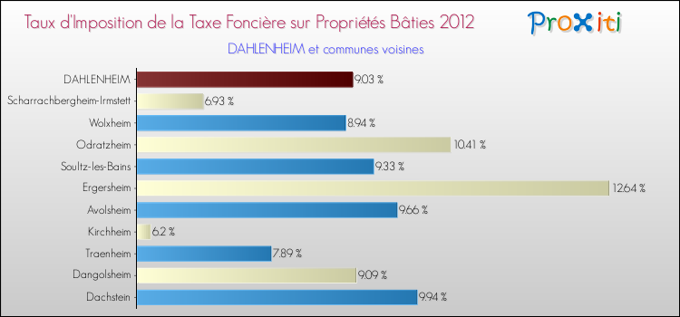 Taux d'imposition de la taxe foncière sur le bati 2012 pour DAHLENHEIM et les communes proches Comparaison des taux d'imposition de la taxe foncière sur le bati 2012 pour DAHLENHEIM et les communes voisines