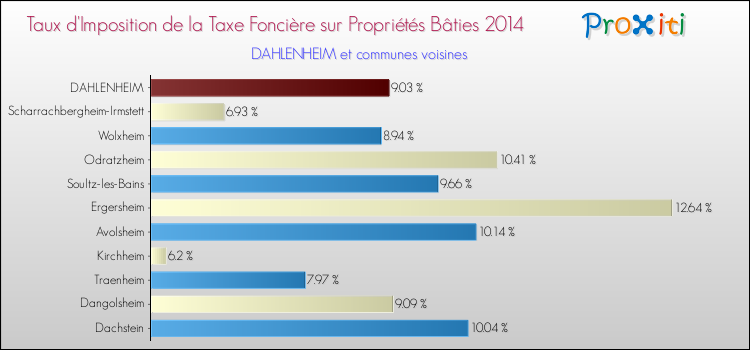 Taux d'imposition de la taxe foncière sur le bati 2014 pour DAHLENHEIM et les communes proches Comparaison des taux d'imposition de la taxe foncière sur le bati 2014 pour DAHLENHEIM et les communes voisines