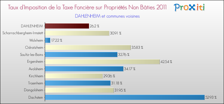 Taux d'imposition de la taxe foncière sur les immeubles et terrains non batis 2011 pour DAHLENHEIM et les communes proches Comparaison des taux d'imposition de la taxe foncière sur les immeubles et terrains non batis 2011 pour DAHLENHEIM et les communes voisines