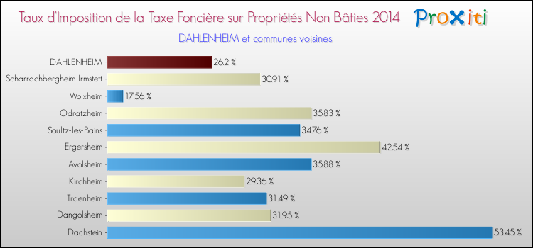Taux d'imposition de la taxe foncière sur les immeubles et terrains non batis 2014 pour DAHLENHEIM et les communes proches Comparaison des taux d'imposition de la taxe foncière sur les immeubles et terrains non batis 2014 pour DAHLENHEIM et les communes voisines
