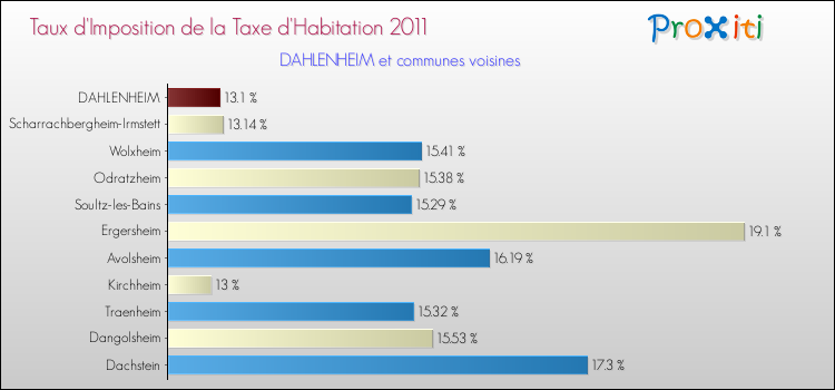 Taux d'imposition de la taxe d'habitation 2011 pour DAHLENHEIM et les communes proches Comparaison des taux d'imposition de la taxe d'habitation 2011 pour DAHLENHEIM et les communes voisines