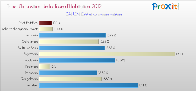 Taux d'imposition de la taxe d'habitation 2012 pour DAHLENHEIM et les communes proches Comparaison des taux d'imposition de la taxe d'habitation 2012 pour DAHLENHEIM et les communes voisines