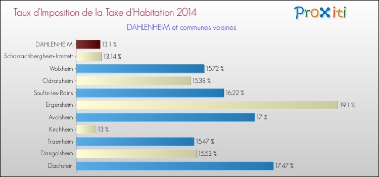Taux d'imposition de la taxe d'habitation 2014 pour DAHLENHEIM et les communes proches Comparaison des taux d'imposition de la taxe d'habitation 2014 pour DAHLENHEIM et les communes voisines
