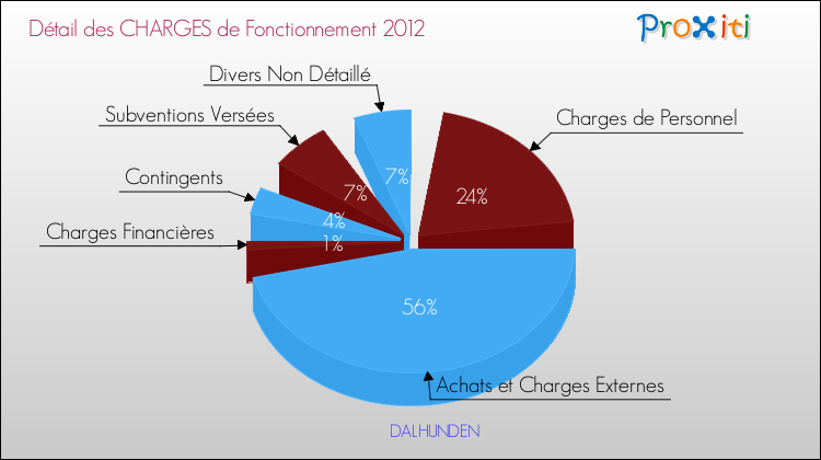 Décomposition des Charges de Fonctionnement 2012 de la commune de DALHUNDEN Charges de Fonctionnement 2012 pour la commune de DALHUNDEN