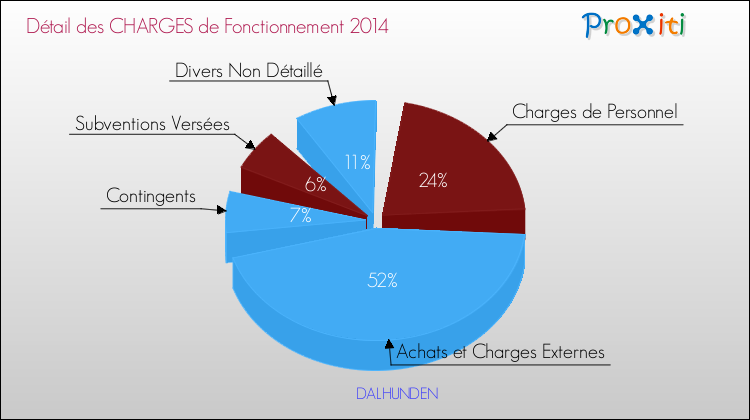 Décomposition des Charges de Fonctionnement 2014 de la commune de DALHUNDEN Charges de Fonctionnement 2014 pour la commune de DALHUNDEN
