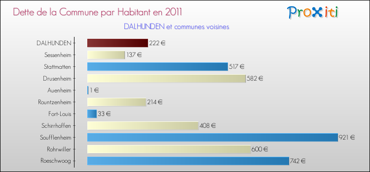 Dette par habitant de la commune en 2011 pour DALHUNDEN et les communes proches Comparaison de la dette par habitant de la commune en 2011 pour DALHUNDEN et les communes voisines