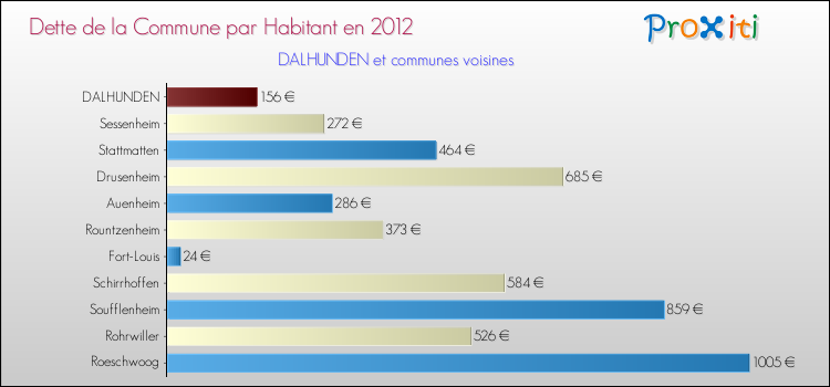 Dette par habitant de la commune en 2012 pour DALHUNDEN et les communes proches Comparaison de la dette par habitant de la commune en 2012 pour DALHUNDEN et les communes voisines
