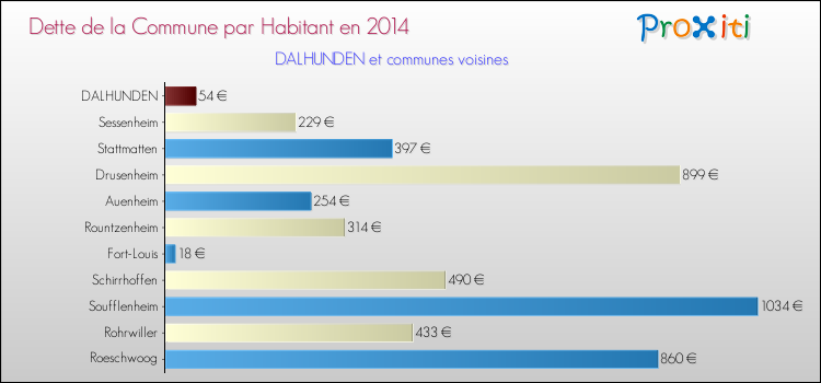 Dette par habitant de la commune en 2014 pour DALHUNDEN et les communes proches Comparaison de la dette par habitant de la commune en 2014 pour DALHUNDEN et les communes voisines