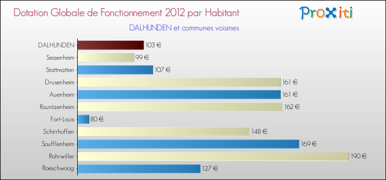 Montant des dotations globales de fonctionnement DGF par Habitant pour DALHUNDEN et les communes proches Comparaison des des dotations globales de fonctionnement DGF par habitant pour DALHUNDEN et les communes voisines