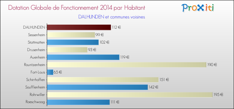Montant des dotations globales de fonctionnement DGF par Habitant pour DALHUNDEN et les communes proches en 2014. Comparaison des des dotations globales de fonctionnement DGF par habitant pour DALHUNDEN et les communes voisines en 2014.