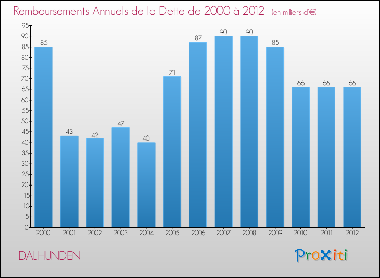 Evolution de l'annuité de la dette pour la commune de DALHUNDEN de 2000 à 2012 Annuités de la dette pour DALHUNDEN de 2000 à 2012