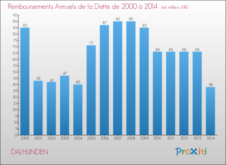 Evolution de l'annuité de la dette pour la commune de DALHUNDEN de 2000 à 2014 Annuités de la dette pour DALHUNDEN de 2000 à 2014