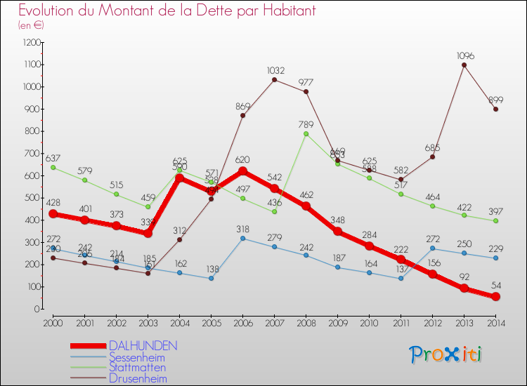 Evolution de la dette par habitant pour la commune de DALHUNDEN et les communes proches de 2000 à 2014 Comparaison de la dette par habitant pour DALHUNDEN et les communes voisines de 2000 à 2014