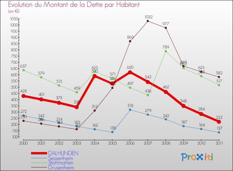 Evolution de la dette par habitant pour la commune de DALHUNDEN et les communes proches Comparaison de la dette par habitant pour DALHUNDEN et les communes voisines