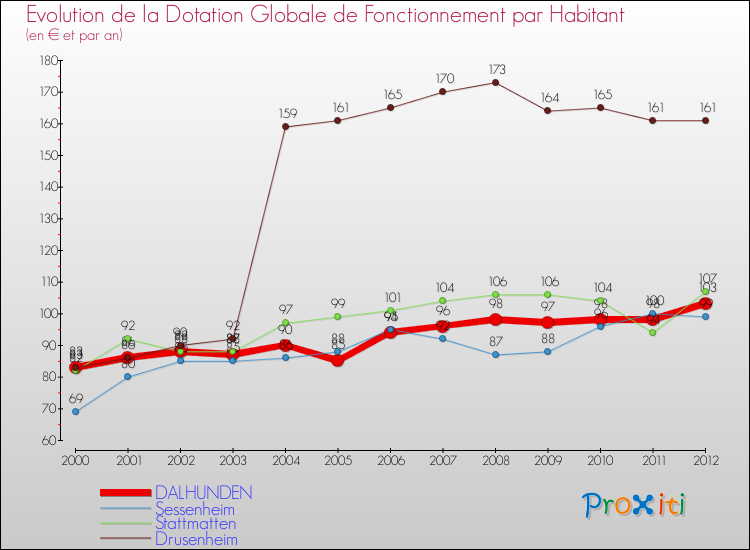 Evolution et montant de la dotation globale de fonctionnement par Habitant pour DALHUNDEN et les communes proches Comparaison des dotations globales de fonctionnement par habitant pour DALHUNDEN et les communes voisines