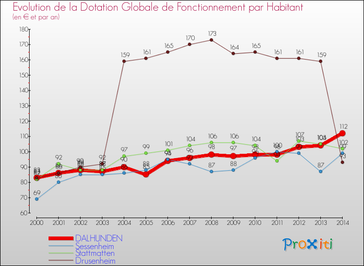Evolution et montant de la dotation globale de fonctionnement par Habitant pour DALHUNDEN et les communes proches de 2000 à 2014. Comparaison des dotations globales de fonctionnement par habitant pour DALHUNDEN et les communes voisines de 2000 à 2014.