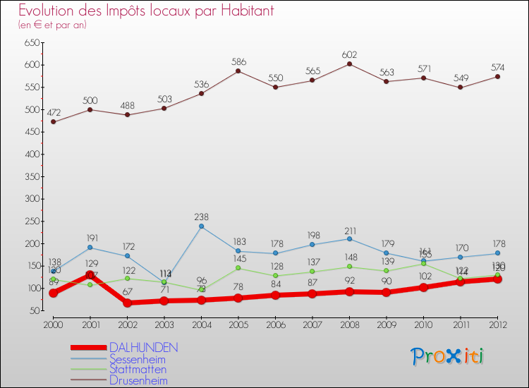 Evolution et montant des impôts locaux par Habitant pour DALHUNDEN et les communes proches Comparaison des impôts locaux par habitant pour DALHUNDEN et les communes voisines