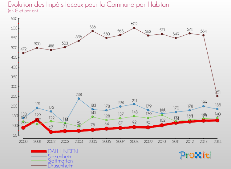 Evolution et montant des impôts locaux par Habitant pour DALHUNDEN et les communes proches de 2000 à 2014 Comparaison des impôts locaux par habitant pour DALHUNDEN et les communes voisines de 2000 à 2014