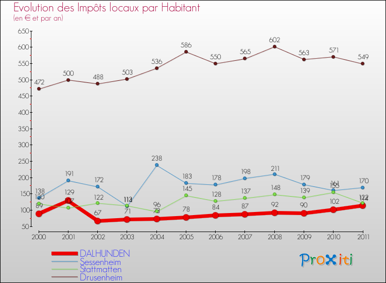 Evolution et montant des impôts locaux par Habitant pour DALHUNDEN et les communes proches Comparaison des impôts locaux par habitant pour DALHUNDEN et les communes voisines