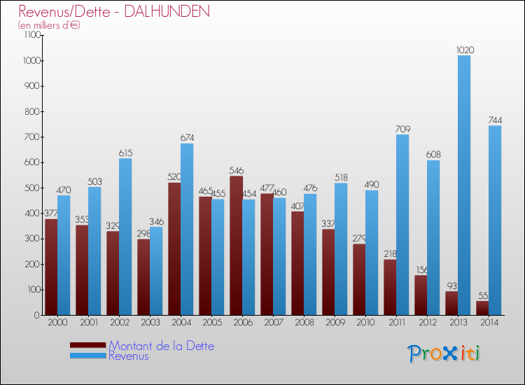 Evolution comparée de la dette et des revenus pour la commune de DALHUNDEN de 2000 à 2014 Comparaison de la dette et des revenus pour DALHUNDEN de 2000 à 2014