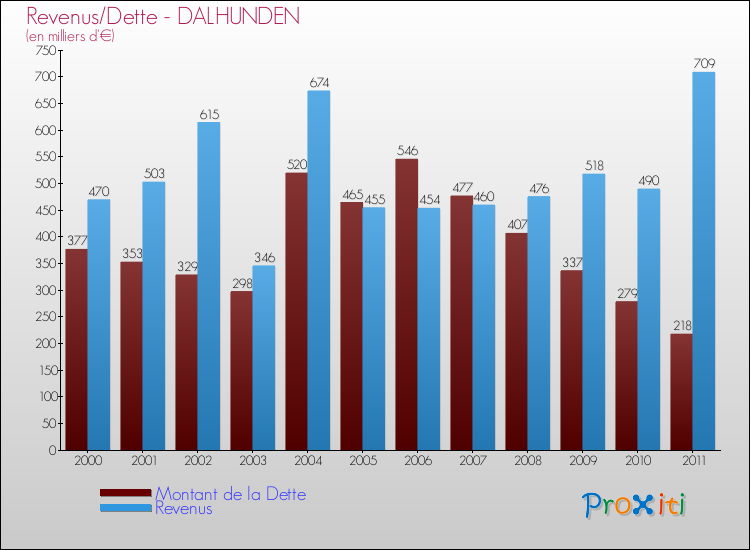 Evolution comparée de la dette et des revenus pour la commune de DALHUNDEN de 2000 à 2011 Comparaison de la dette et des revenus pour DALHUNDEN de 2000 à 2011