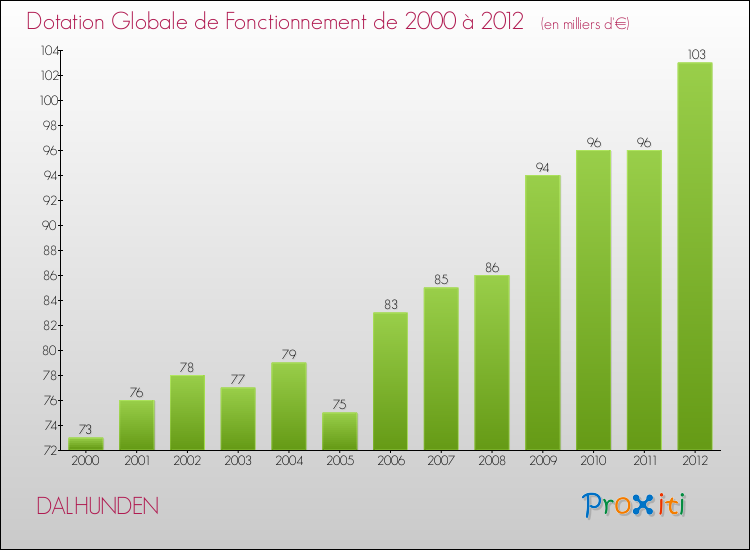 Evolution du montant de la Dotation Globale de Fonctionnement pour la commune de DALHUNDEN de 2000 à 2012 Evolution du montant de la Dotation Globale de Fonctionnement pour DALHUNDEN de 2000 à 2012