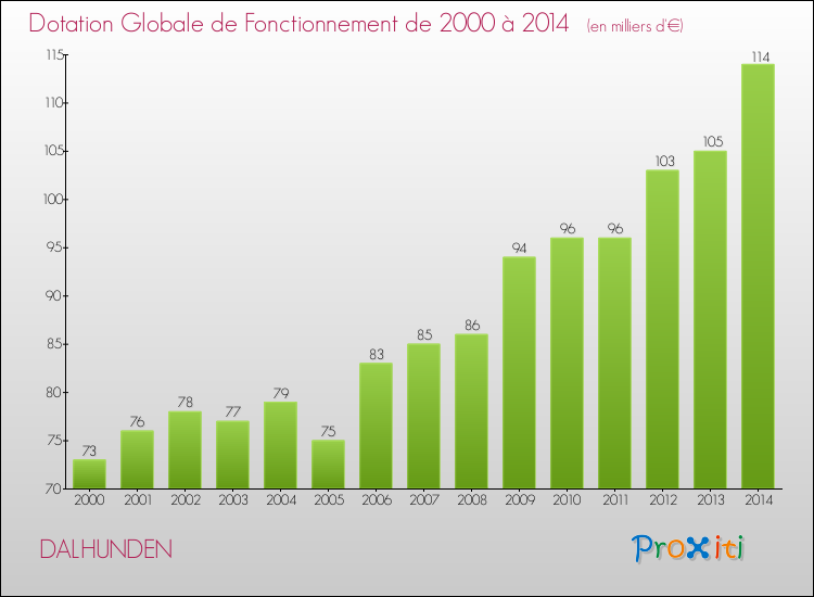 Evolution du montant de la Dotation Globale de Fonctionnement pour la commune de DALHUNDEN de 2000 à 2014 Evolution du montant de la Dotation Globale de Fonctionnement pour DALHUNDEN de 2000 à 2014