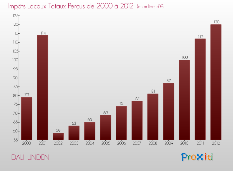 Evolution des Impôts Locaux pour la commune de DALHUNDEN de 2000 à 2012 Evolution des Impôts Locaux pour DALHUNDEN de 2000 à 2012