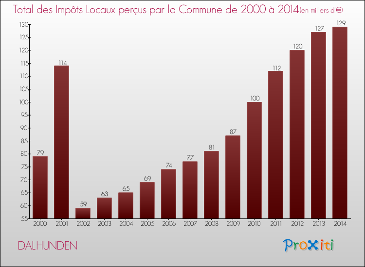Evolution des Impôts Locaux pour la commune de DALHUNDEN de 2000 à 2014 Evolution des Impôts Locaux pour DALHUNDEN de 2000 à 2014
