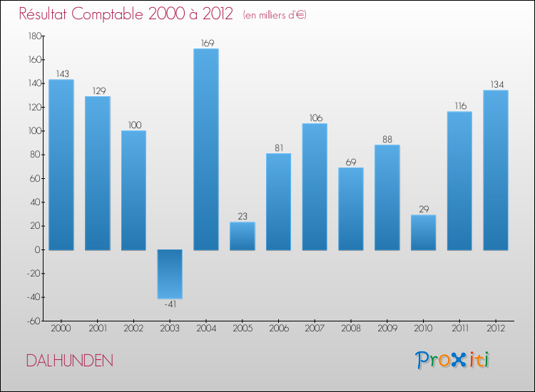 Evolution du résultat comptable pour la commune de DALHUNDEN de 2000 à 2012 Evolution du résultat comptable pour DALHUNDEN de 2000 à 2012