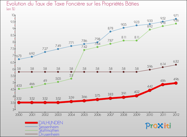 Evolution du taux de la taxe foncière sur le bati pour DALHUNDEN et les communes proches de 2000 à 2012 Comparaison des taux de taxe foncière sur le bati pour DALHUNDEN et les communes voisines de 2000 à 2012