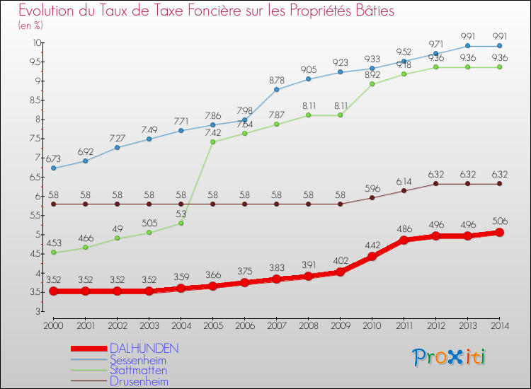 Evolution du taux de la taxe foncière sur le bati pour DALHUNDEN et les communes proches de 2000 à 2014 Comparaison des taux de taxe foncière sur le bati pour DALHUNDEN et les communes voisines de 2000 à 2014