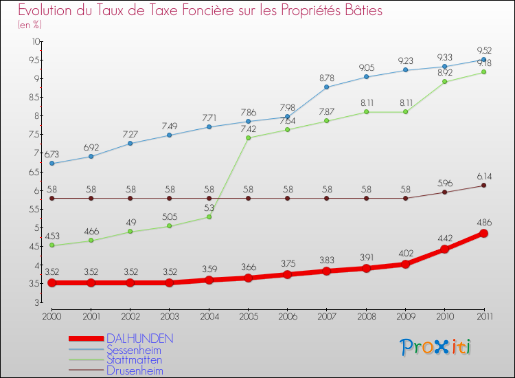 Evolution du taux de la taxe foncière sur le bati pour DALHUNDEN et les communes proches Comparaison des taux de taxe foncière sur le bati pour DALHUNDEN et les communes voisines