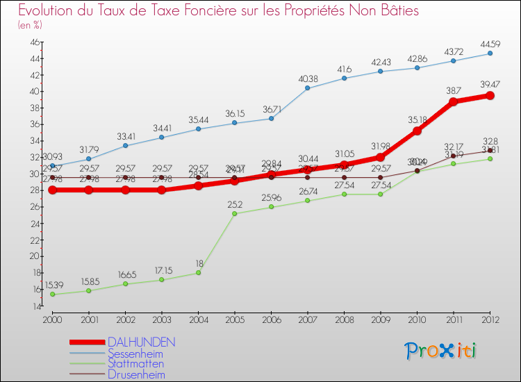Evolution du taux de la taxe foncière sur les immeubles et terrains non batis pour DALHUNDEN et les communes proches de 2000 à 2012 Comparaison des taux de la taxe foncière sur les immeubles et terrains non batis pour DALHUNDEN et les communes voisines de 2000 à 2012